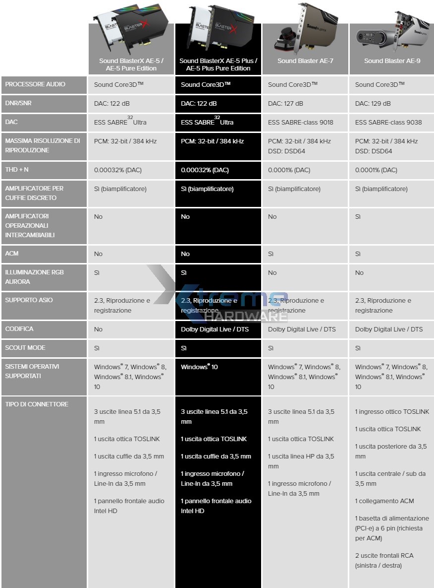 Creative comparazione serie AE 21a14