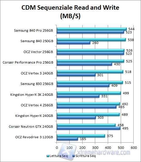 CDM Sequenziale result